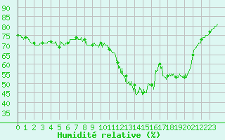 Courbe de l'humidit relative pour Alenon (61)