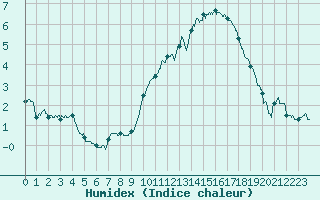 Courbe de l'humidex pour Nort-sur-Erdre (44)