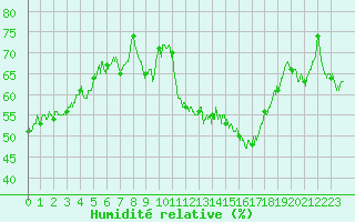 Courbe de l'humidit relative pour Millau - Soulobres (12)