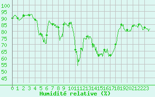 Courbe de l'humidit relative pour Solenzara - Base arienne (2B)