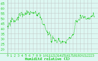 Courbe de l'humidit relative pour Formigures (66)