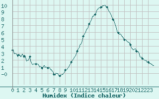 Courbe de l'humidex pour Angoulme - Brie Champniers (16)