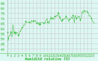 Courbe de l'humidit relative pour Cap Cpet (83)