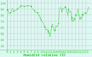 Courbe de l'humidit relative pour Millau - Soulobres (12)