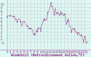 Courbe du refroidissement olien pour Luxeuil (70)