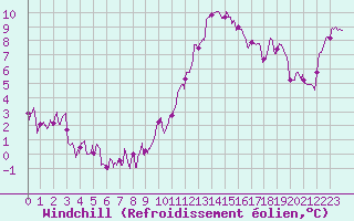 Courbe du refroidissement olien pour Chteauroux (36)