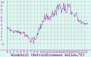 Courbe du refroidissement olien pour Paris - Montsouris (75)