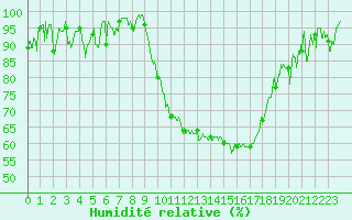 Courbe de l'humidit relative pour Rodez (12)