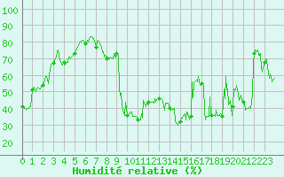 Courbe de l'humidit relative pour Bastia (2B)