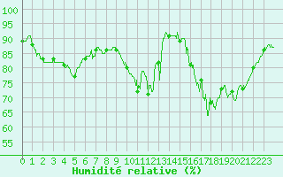 Courbe de l'humidit relative pour Angers-Beaucouz (49)