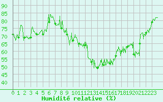 Courbe de l'humidit relative pour Lons-le-Saunier (39)