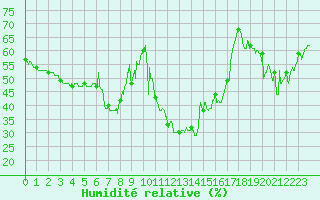 Courbe de l'humidit relative pour Toulon (83)