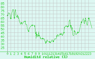 Courbe de l'humidit relative pour Bastia (2B)