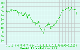 Courbe de l'humidit relative pour Marignane (13)