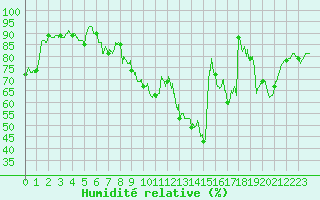 Courbe de l'humidit relative pour Condom (32)