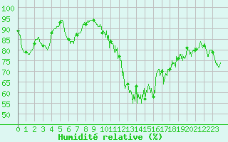 Courbe de l'humidit relative pour Tanus (81)