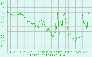 Courbe de l'humidit relative pour Figari (2A)