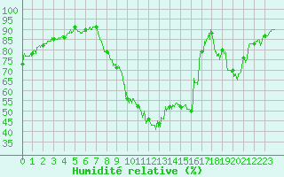 Courbe de l'humidit relative pour Le Luc - Cannet des Maures (83)