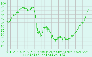 Courbe de l'humidit relative pour Tarbes (65)