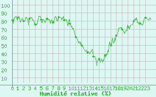 Courbe de l'humidit relative pour Saint-Girons (09)