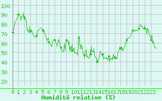 Courbe de l'humidit relative pour Alistro (2B)