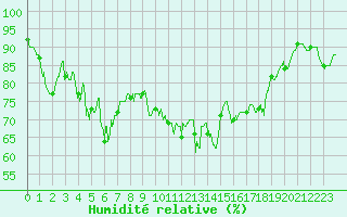 Courbe de l'humidit relative pour Ile du Levant (83)
