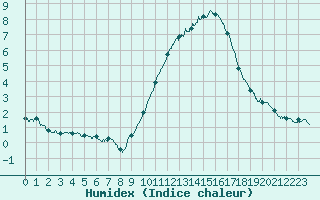 Courbe de l'humidex pour Rioux Martin (16)