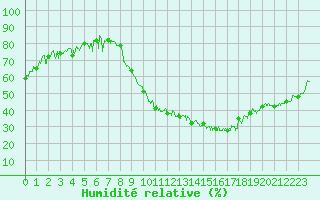 Courbe de l'humidit relative pour Ble / Mulhouse (68)