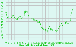 Courbe de l'humidit relative pour Mcon (71)