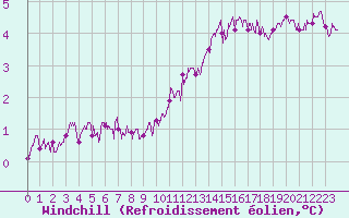 Courbe du refroidissement olien pour Boulogne (62)