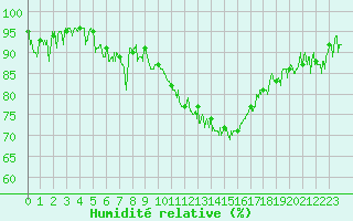 Courbe de l'humidit relative pour Dijon / Longvic (21)