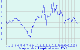 Courbe de tempratures pour Brest (29)