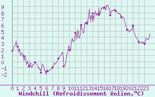 Courbe du refroidissement olien pour Annecy (74)