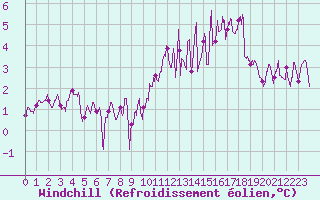 Courbe du refroidissement olien pour Cambrai / Epinoy (62)