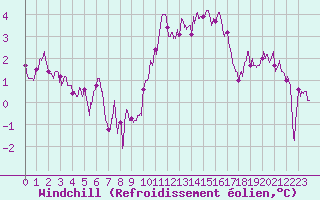 Courbe du refroidissement olien pour Calais / Marck (62)