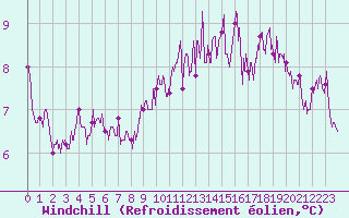 Courbe du refroidissement olien pour Lannion (22)