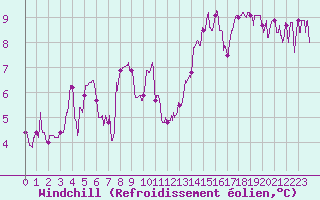 Courbe du refroidissement olien pour Lyon - Saint-Exupry (69)