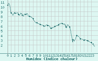 Courbe de l'humidex pour Grenoble/St-Etienne-St-Geoirs (38)