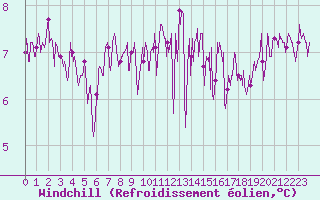 Courbe du refroidissement olien pour Pointe du Raz (29)