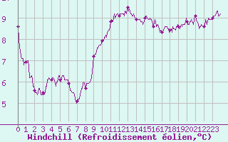 Courbe du refroidissement olien pour Dieppe (76)