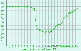 Courbe de l'humidit relative pour Villar-d'Arne (05)