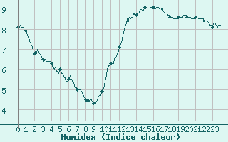 Courbe de l'humidex pour Paris - Montsouris (75)