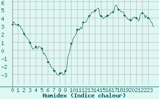 Courbe de l'humidex pour Vichy (03)