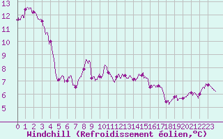 Courbe du refroidissement olien pour Cap Gris-Nez (62)