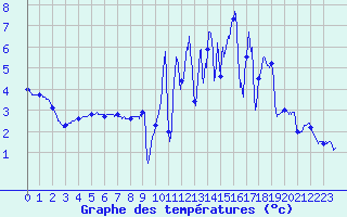 Courbe de tempratures pour Langres (52) 