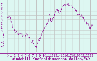 Courbe du refroidissement olien pour La Rochelle - Aerodrome (17)
