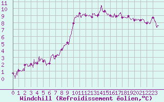 Courbe du refroidissement olien pour Lorient (56)