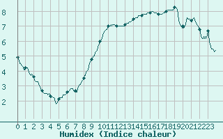 Courbe de l'humidex pour Trappes (78)