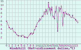 Courbe du refroidissement olien pour Auxerre-Perrigny (89)