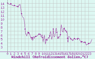 Courbe du refroidissement olien pour Pointe de Socoa (64)